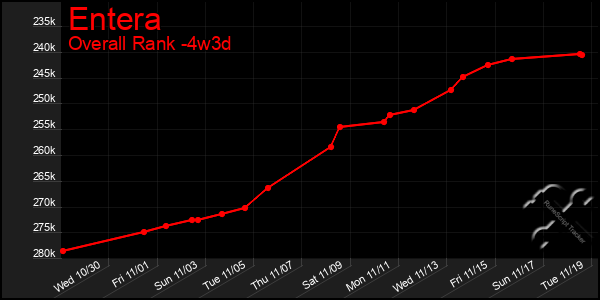 Last 31 Days Graph of Entera