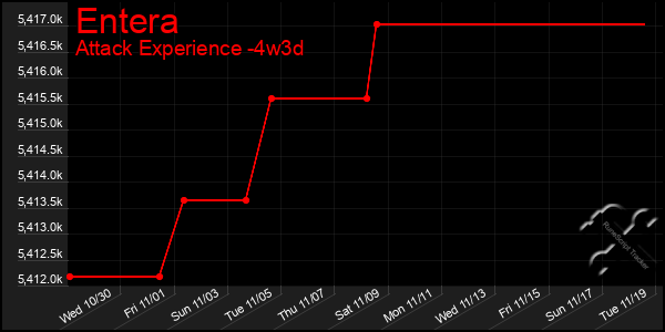 Last 31 Days Graph of Entera