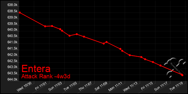 Last 31 Days Graph of Entera