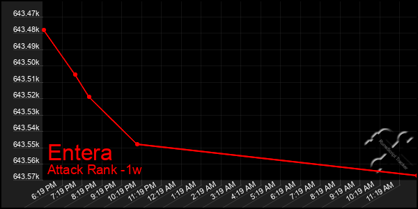 Last 7 Days Graph of Entera