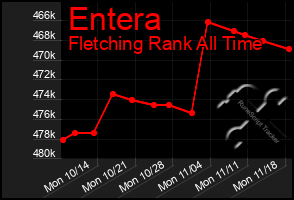 Total Graph of Entera