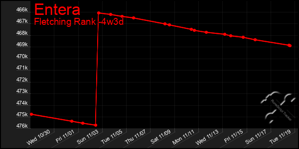 Last 31 Days Graph of Entera