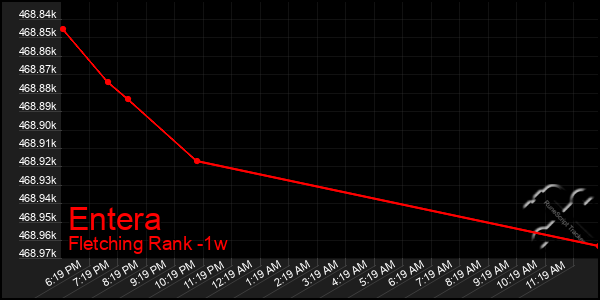 Last 7 Days Graph of Entera