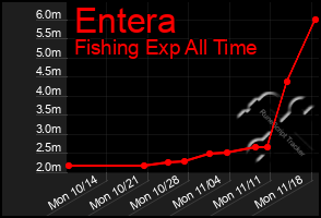 Total Graph of Entera