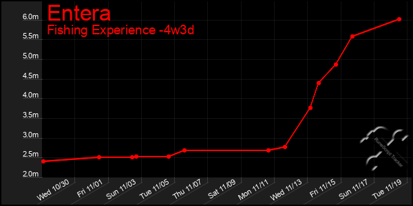 Last 31 Days Graph of Entera