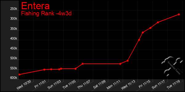 Last 31 Days Graph of Entera