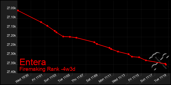 Last 31 Days Graph of Entera