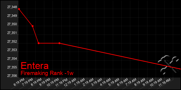 Last 7 Days Graph of Entera