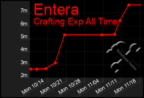 Total Graph of Entera