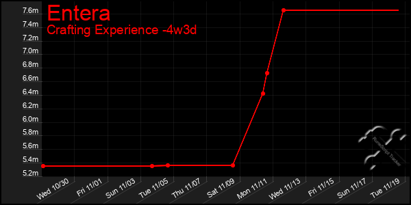 Last 31 Days Graph of Entera