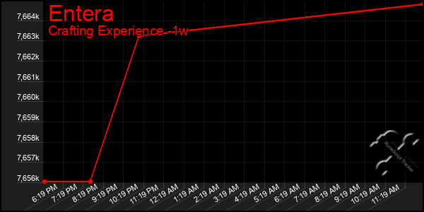 Last 7 Days Graph of Entera