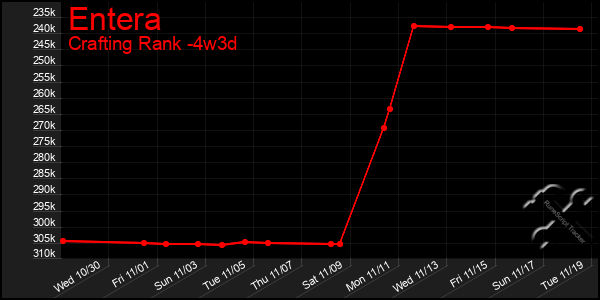 Last 31 Days Graph of Entera