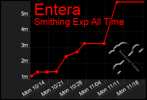 Total Graph of Entera