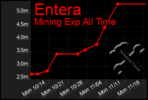 Total Graph of Entera