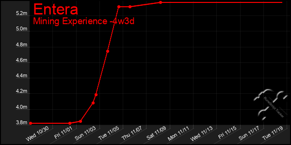 Last 31 Days Graph of Entera