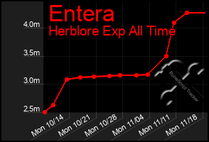 Total Graph of Entera