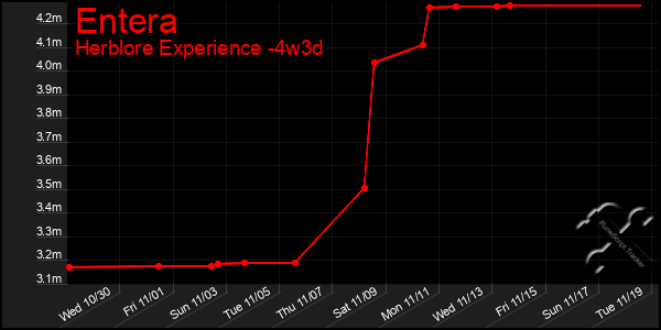 Last 31 Days Graph of Entera