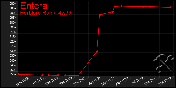 Last 31 Days Graph of Entera