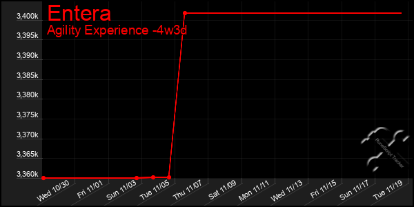 Last 31 Days Graph of Entera