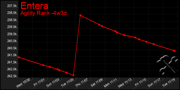 Last 31 Days Graph of Entera