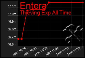 Total Graph of Entera