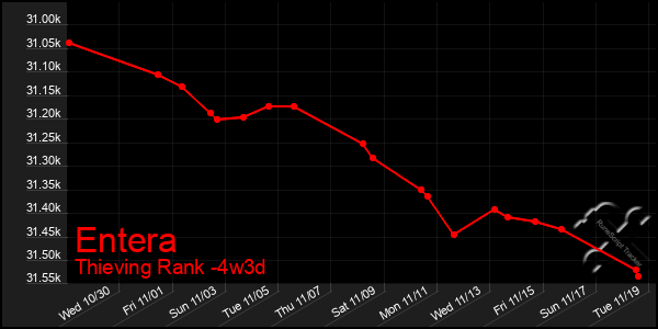 Last 31 Days Graph of Entera