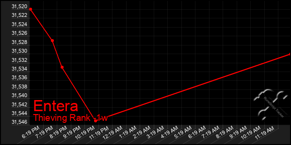 Last 7 Days Graph of Entera