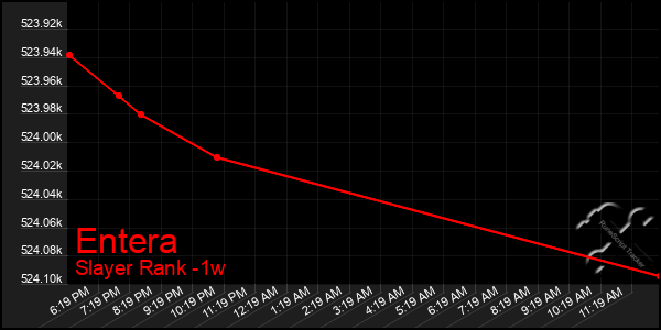 Last 7 Days Graph of Entera