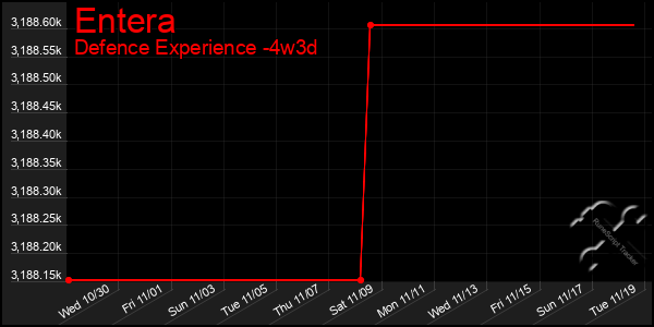 Last 31 Days Graph of Entera