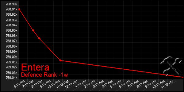 Last 7 Days Graph of Entera