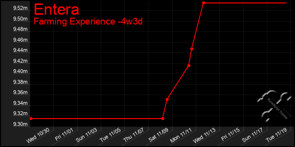 Last 31 Days Graph of Entera