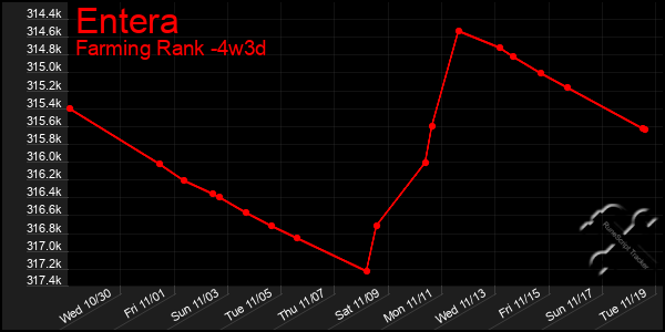 Last 31 Days Graph of Entera