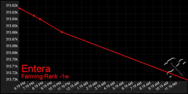 Last 7 Days Graph of Entera