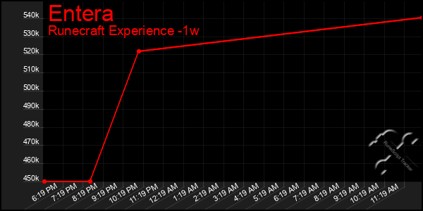 Last 7 Days Graph of Entera