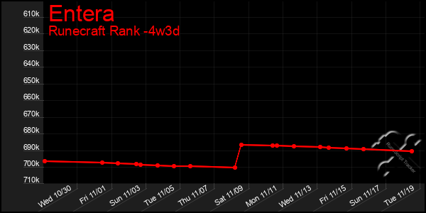 Last 31 Days Graph of Entera