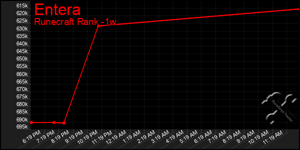 Last 7 Days Graph of Entera