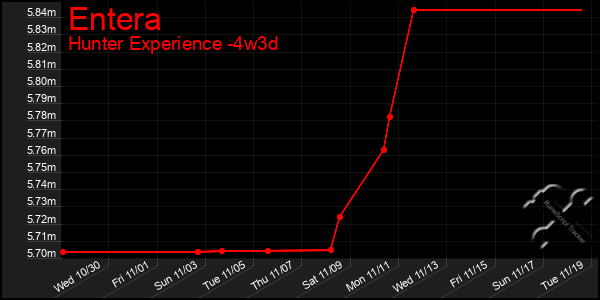 Last 31 Days Graph of Entera