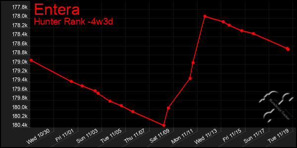 Last 31 Days Graph of Entera