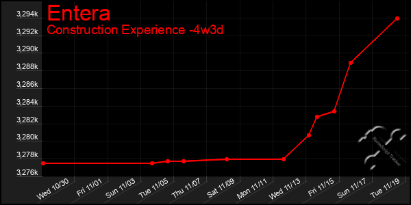 Last 31 Days Graph of Entera