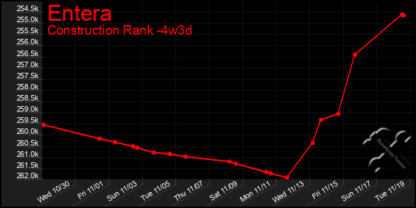 Last 31 Days Graph of Entera