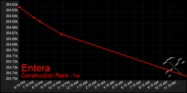 Last 7 Days Graph of Entera