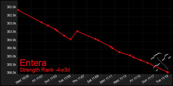 Last 31 Days Graph of Entera