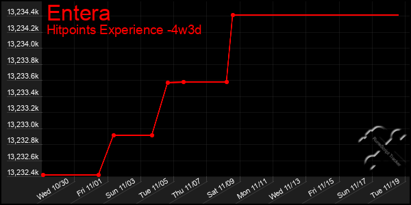 Last 31 Days Graph of Entera