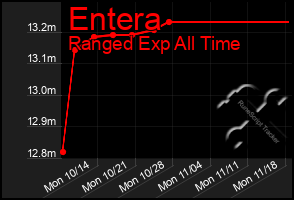 Total Graph of Entera