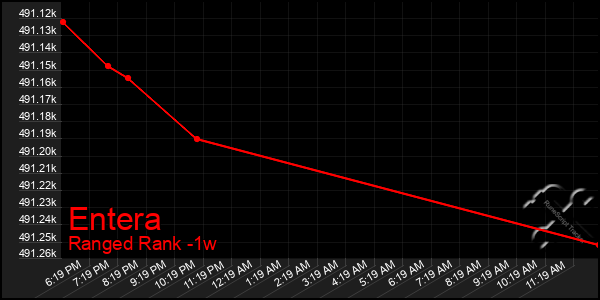 Last 7 Days Graph of Entera