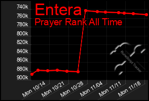 Total Graph of Entera