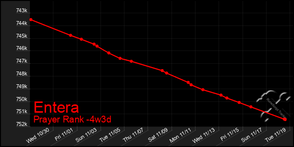 Last 31 Days Graph of Entera