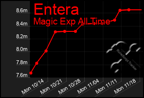 Total Graph of Entera