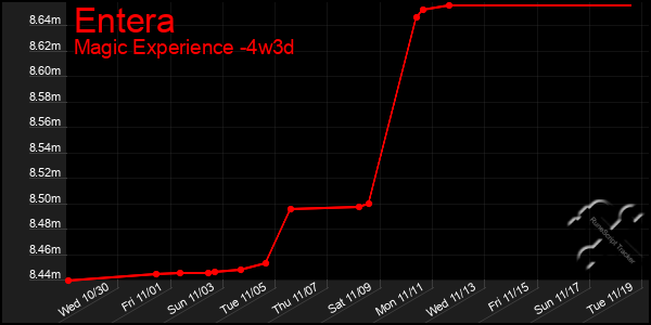 Last 31 Days Graph of Entera