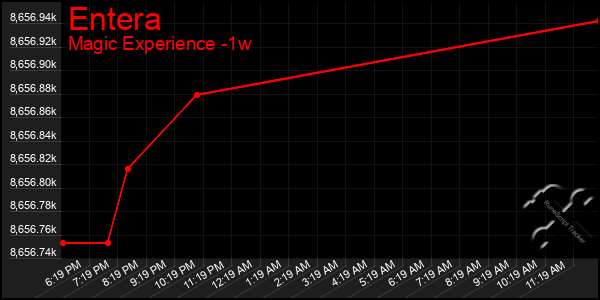 Last 7 Days Graph of Entera